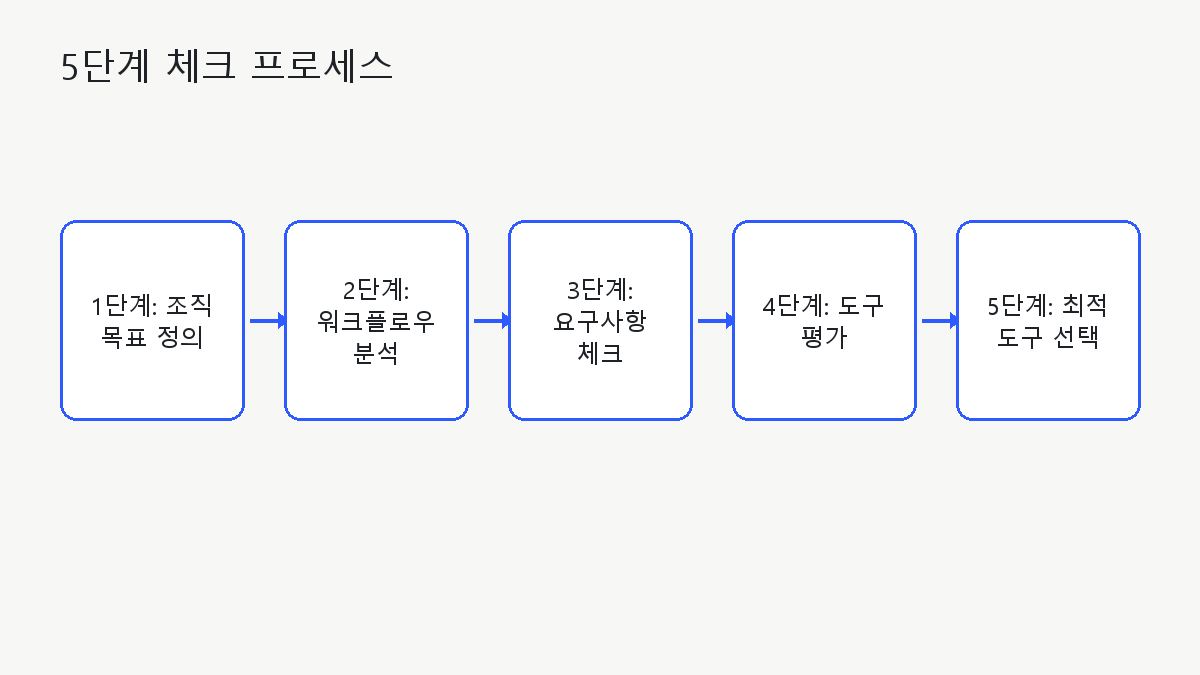 준비·도구선정·시범적용·역할분담·정착 다섯 단계를 순서대로 배치한 도표